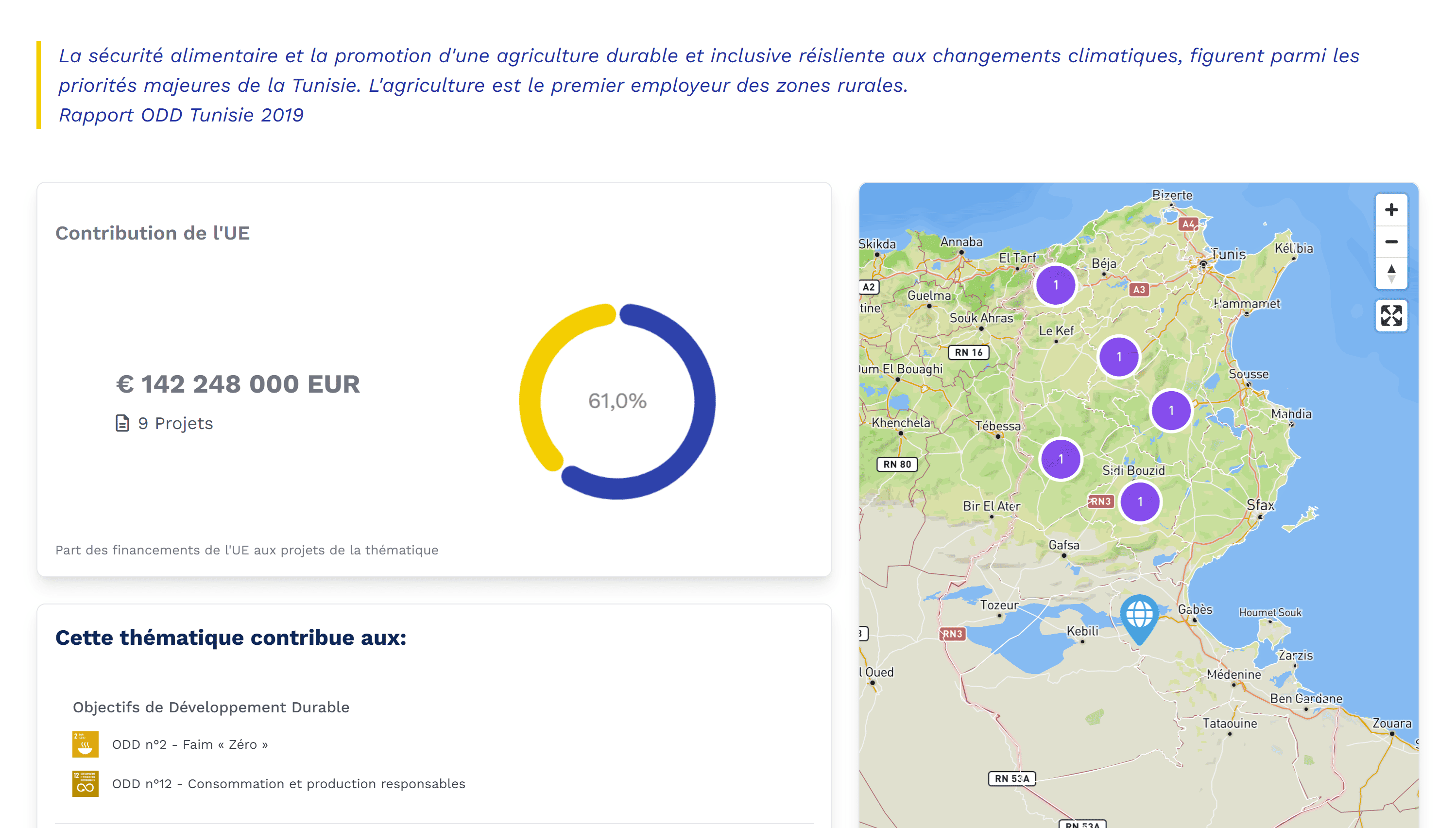 EU-Tool Tunisie — budget et ODD