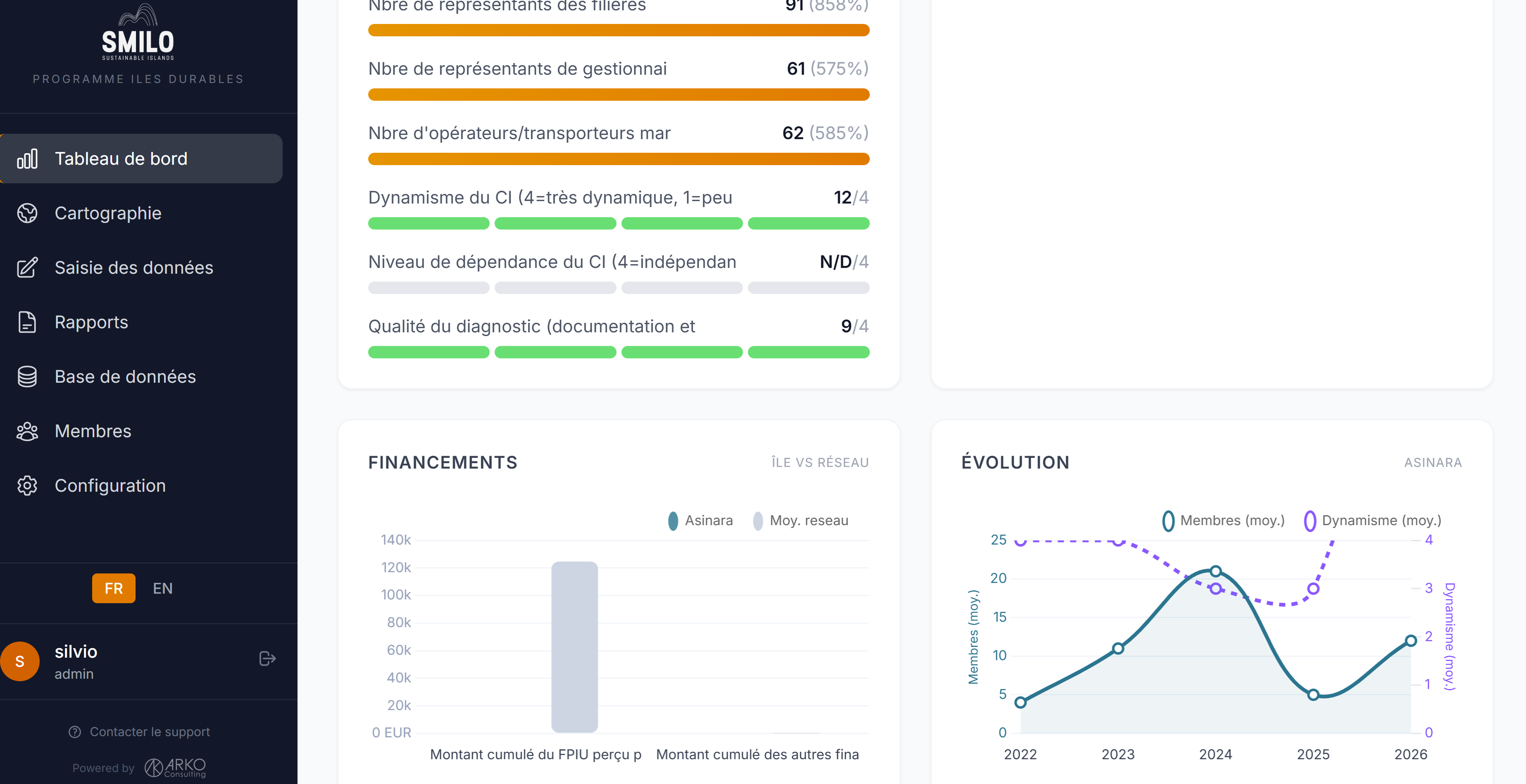 Sophie M&E — Graphiques de financements et &eacute;volution temporelle du r&eacute;seau